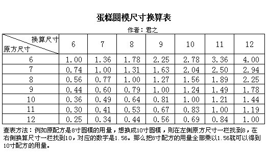 蛋糕圆模尺寸换算表(附其他模具换算法)