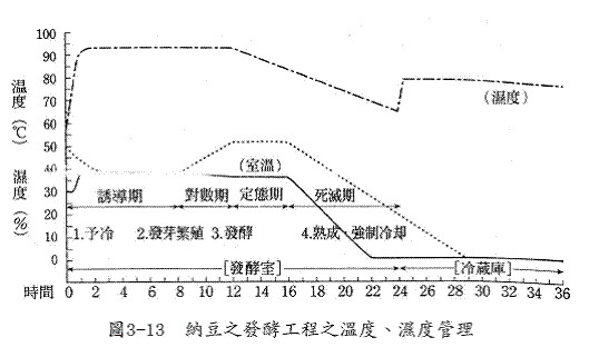 纳豆菌的生产方法