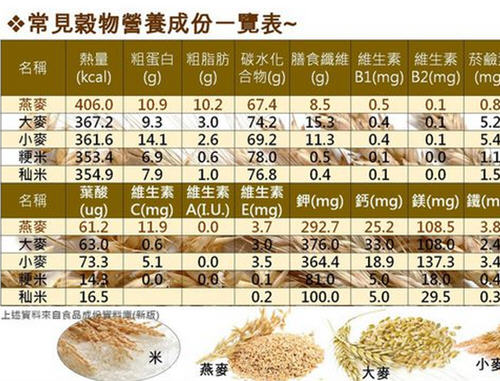 正确了解大米、小麦、大麦、燕麦等常见谷物的营养