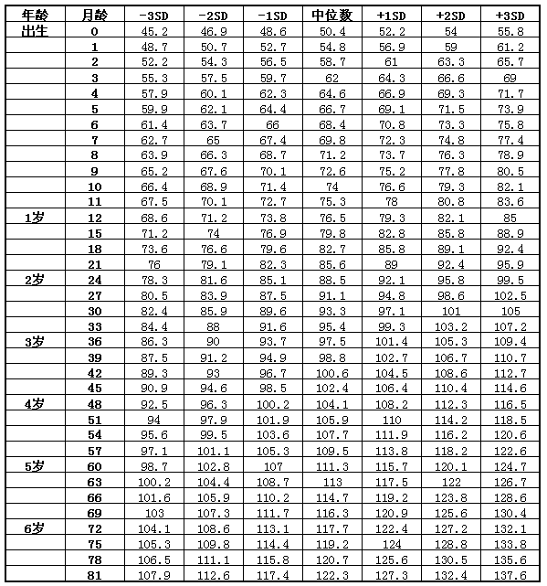 上海儿童身高体重标准表2017版