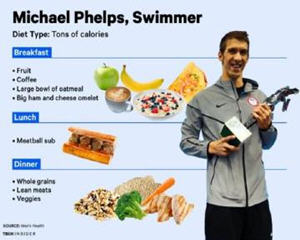 奥运会游泳冠军菲尔普斯的健身食谱