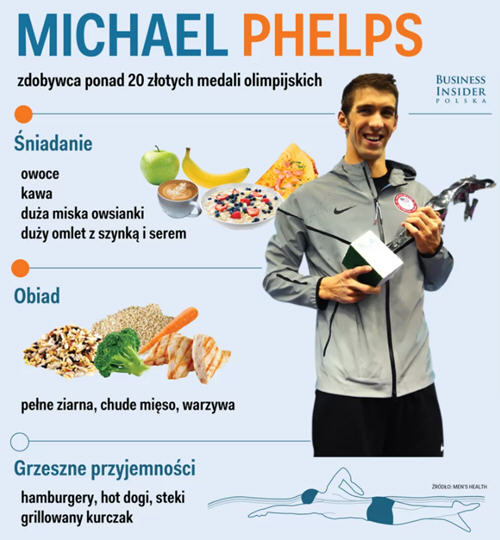 奥运会游泳冠军菲尔普斯的健身食谱1